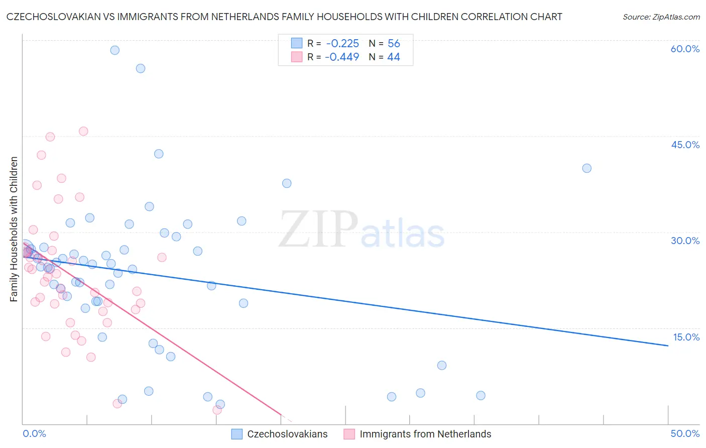 Czechoslovakian vs Immigrants from Netherlands Family Households with Children