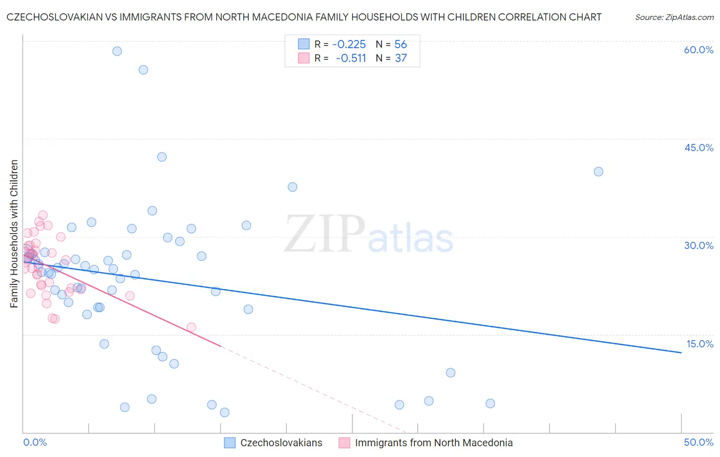 Czechoslovakian vs Immigrants from North Macedonia Family Households with Children