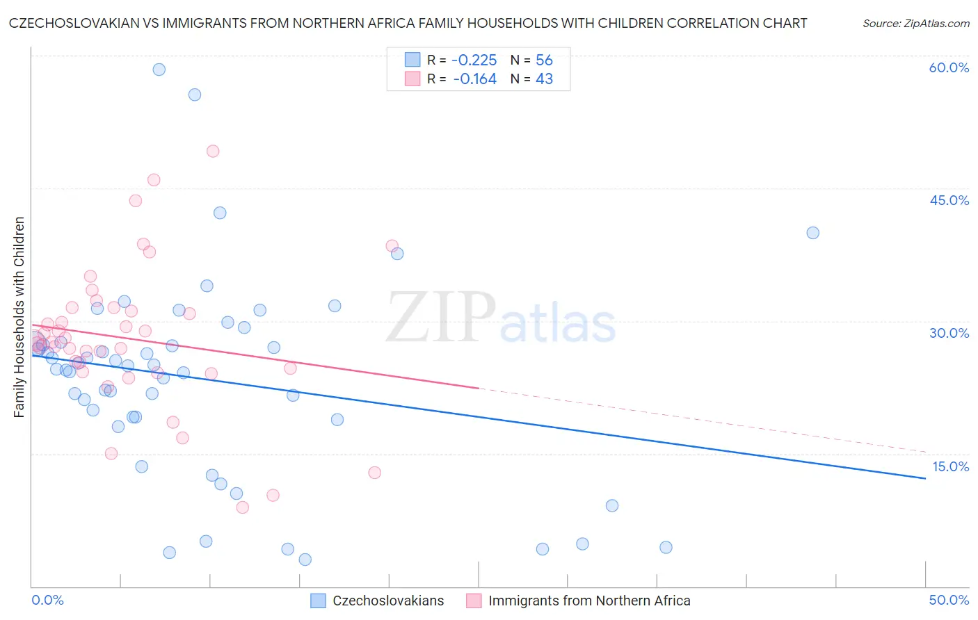 Czechoslovakian vs Immigrants from Northern Africa Family Households with Children