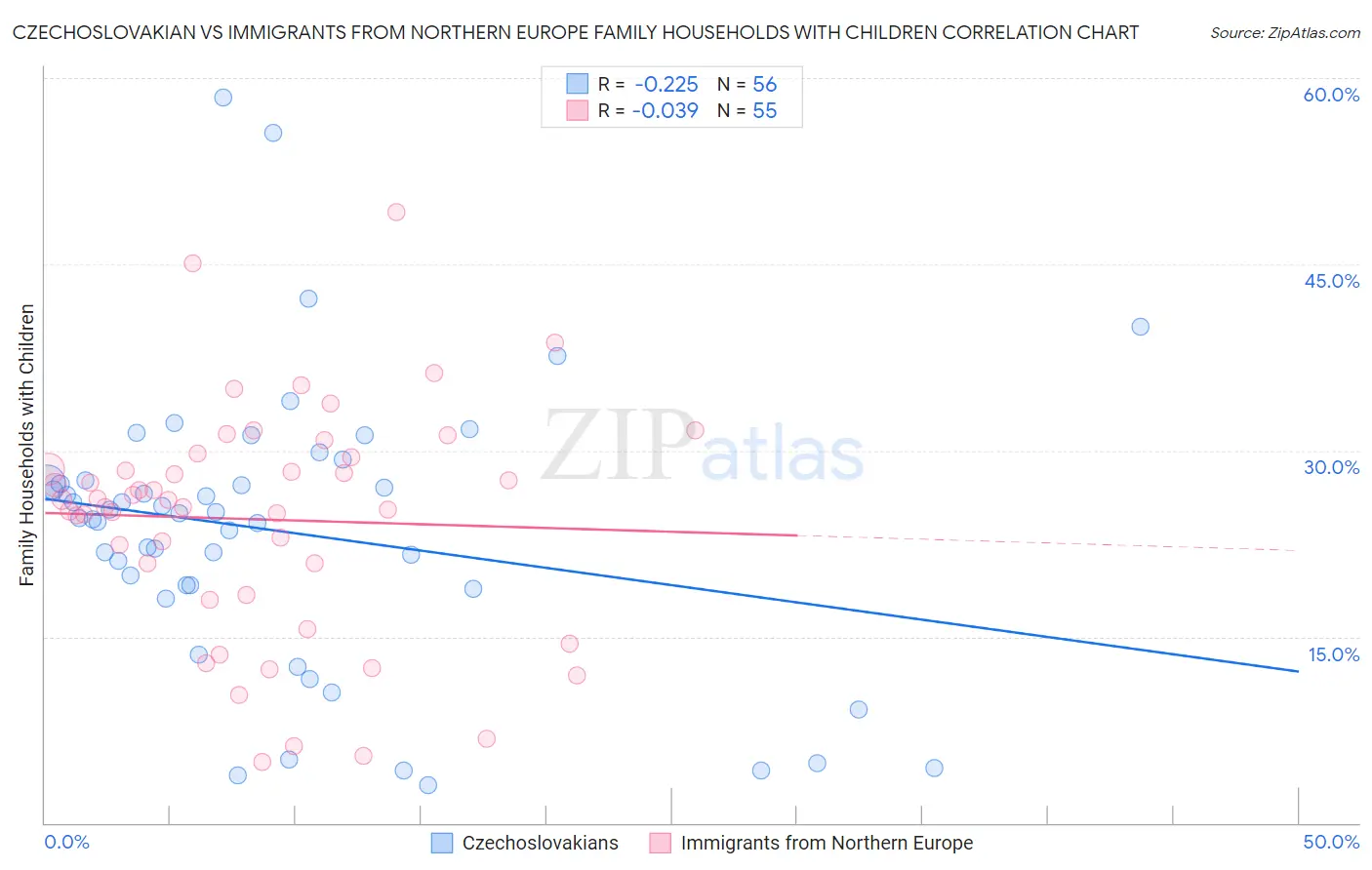 Czechoslovakian vs Immigrants from Northern Europe Family Households with Children