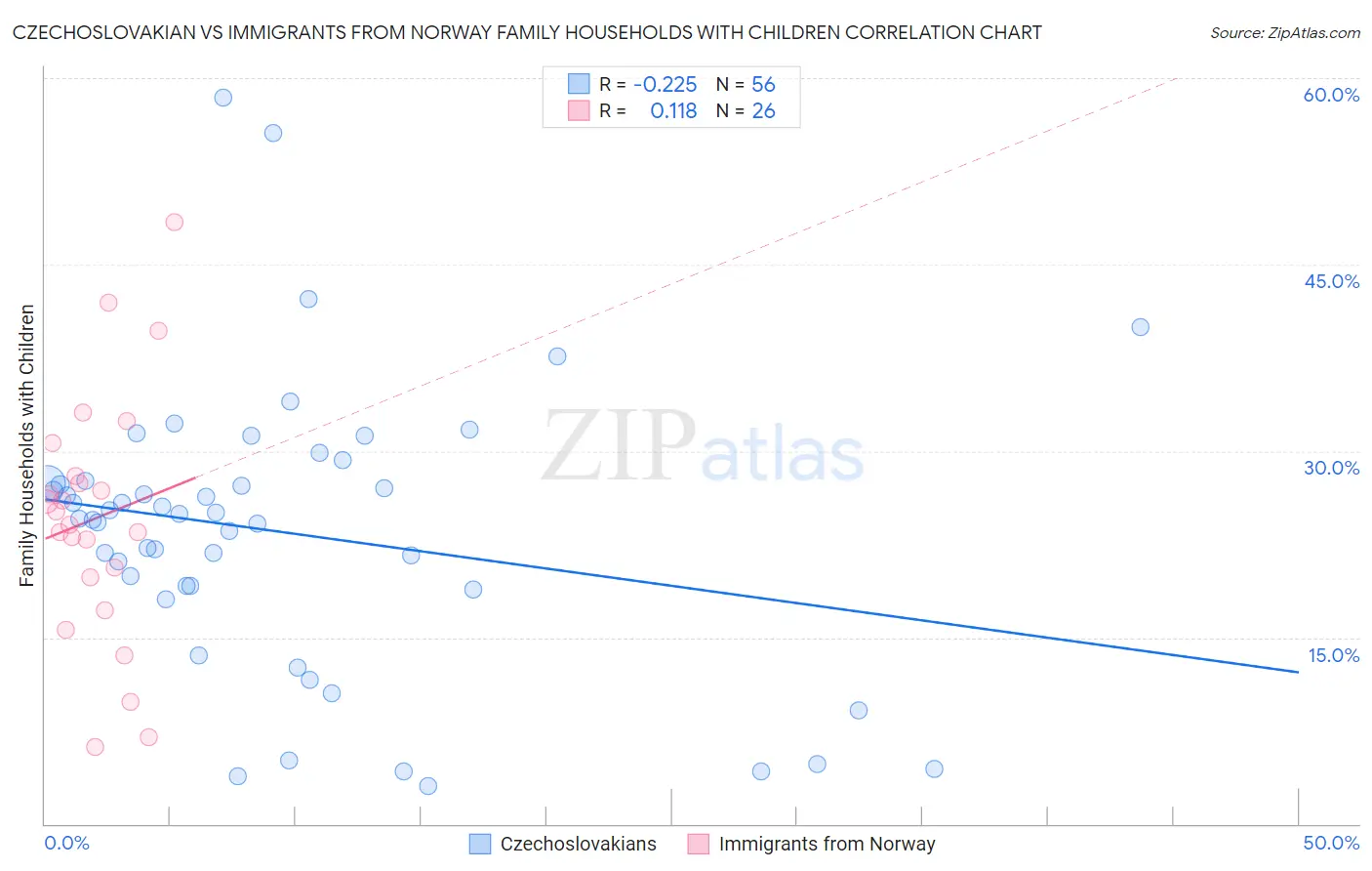 Czechoslovakian vs Immigrants from Norway Family Households with Children