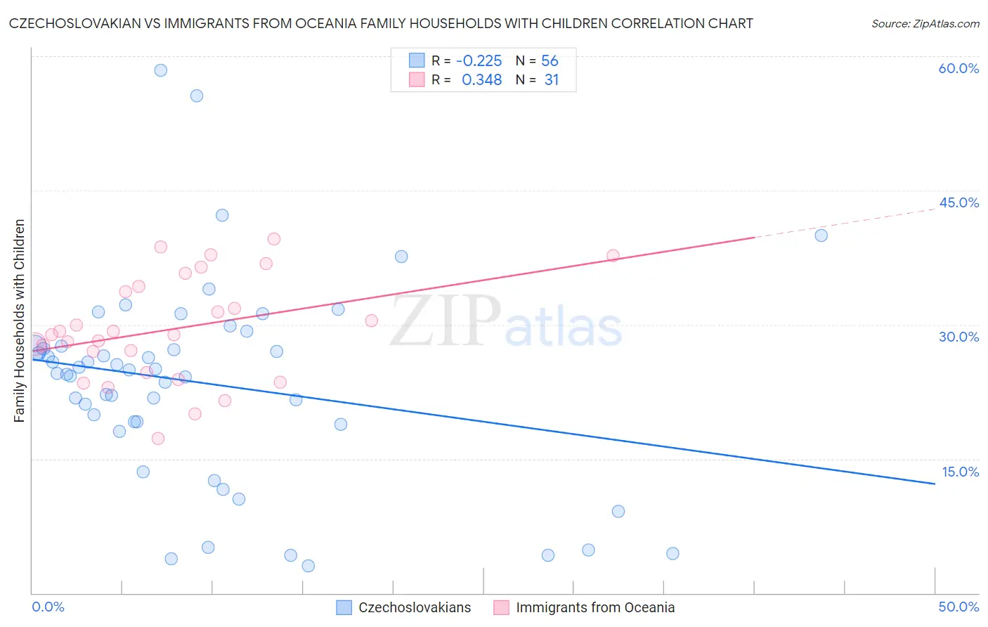 Czechoslovakian vs Immigrants from Oceania Family Households with Children