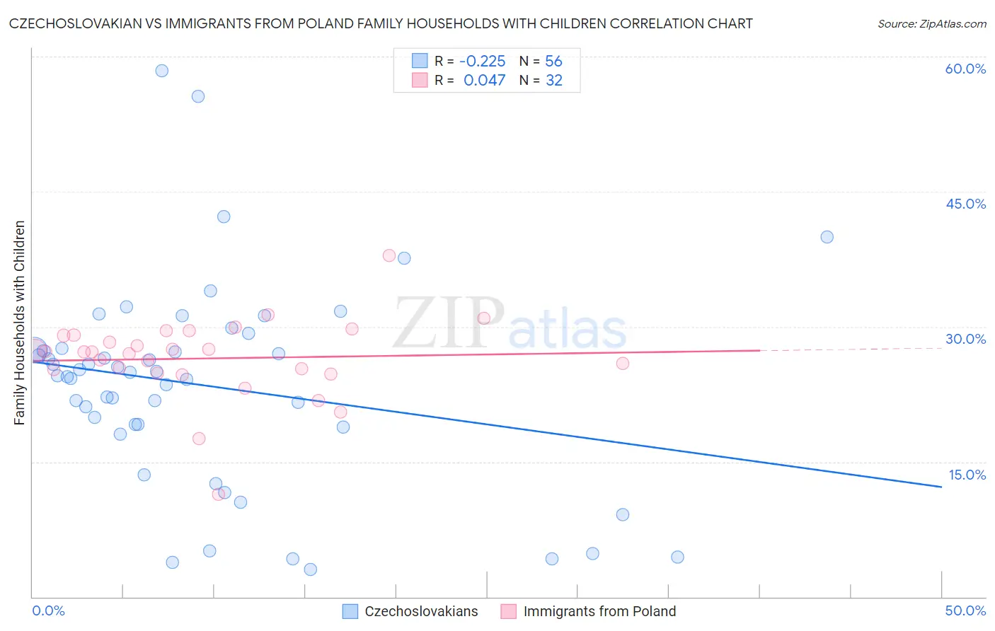 Czechoslovakian vs Immigrants from Poland Family Households with Children
