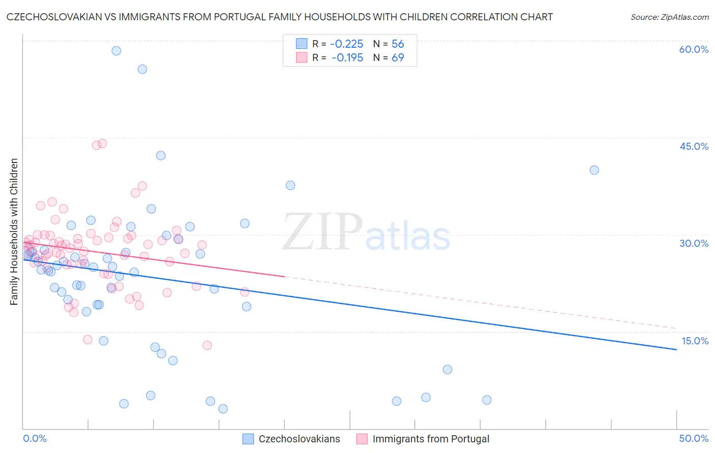 Czechoslovakian vs Immigrants from Portugal Family Households with Children