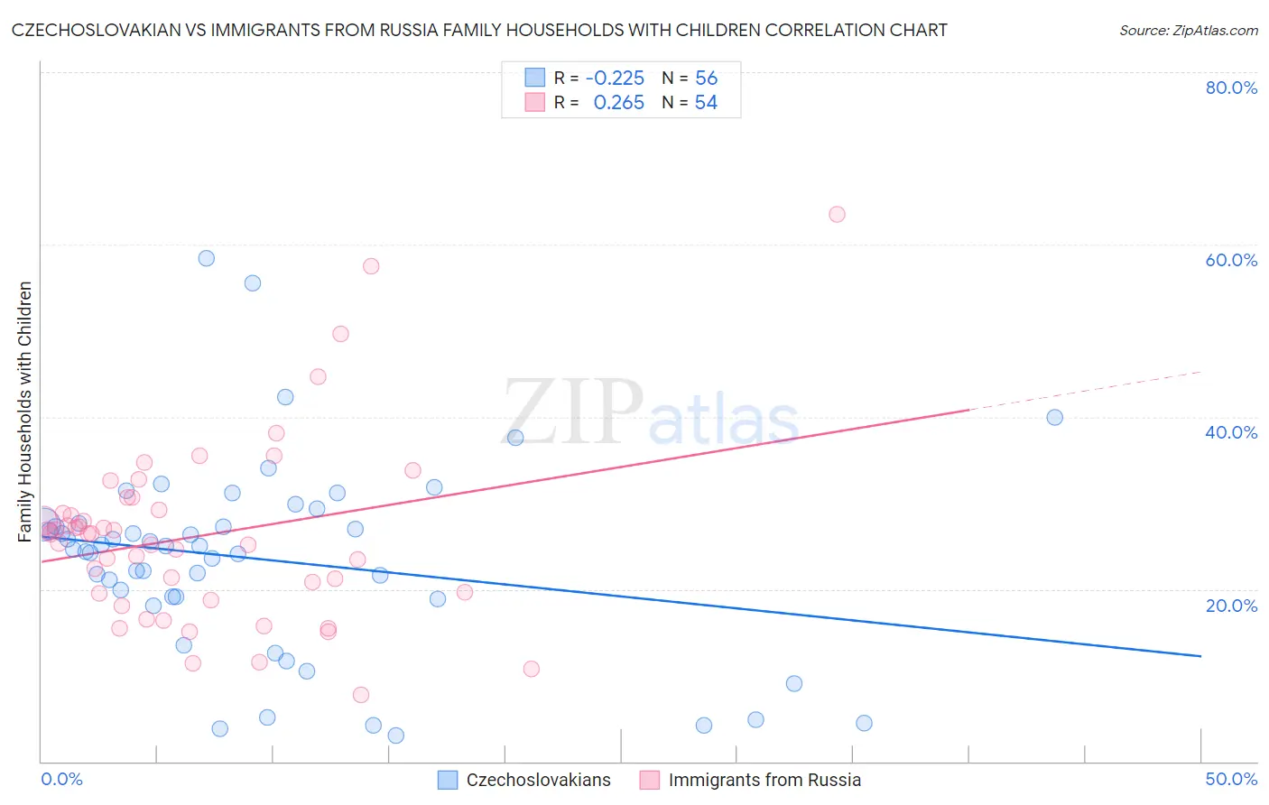 Czechoslovakian vs Immigrants from Russia Family Households with Children