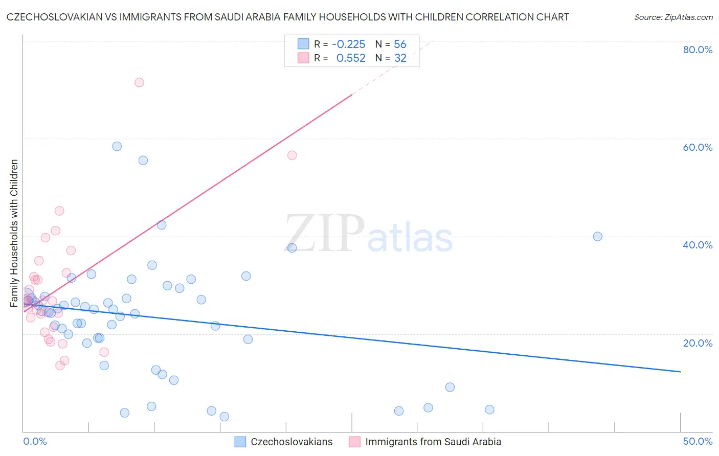 Czechoslovakian vs Immigrants from Saudi Arabia Family Households with Children