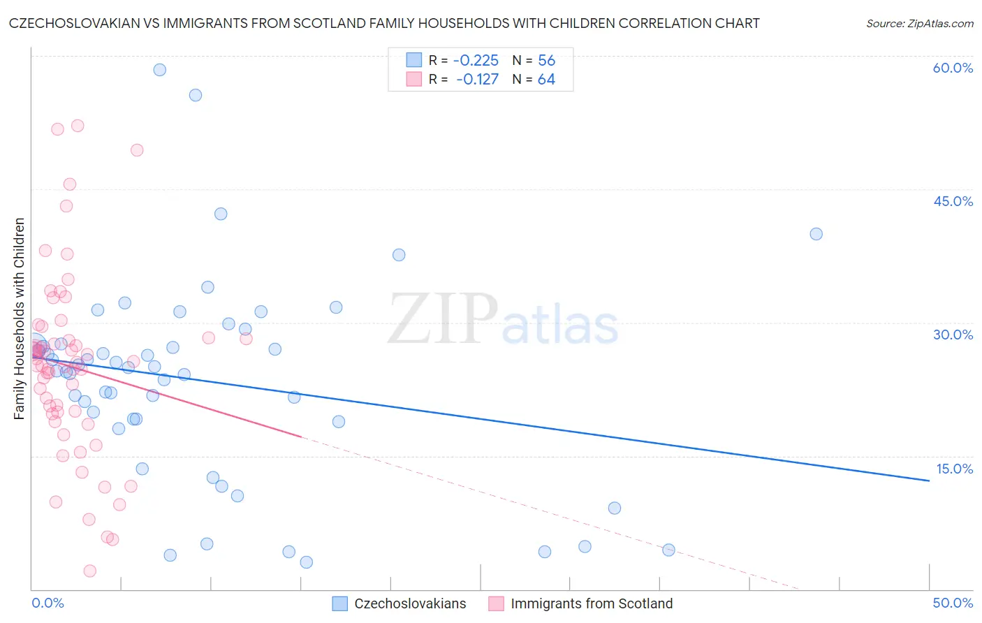 Czechoslovakian vs Immigrants from Scotland Family Households with Children