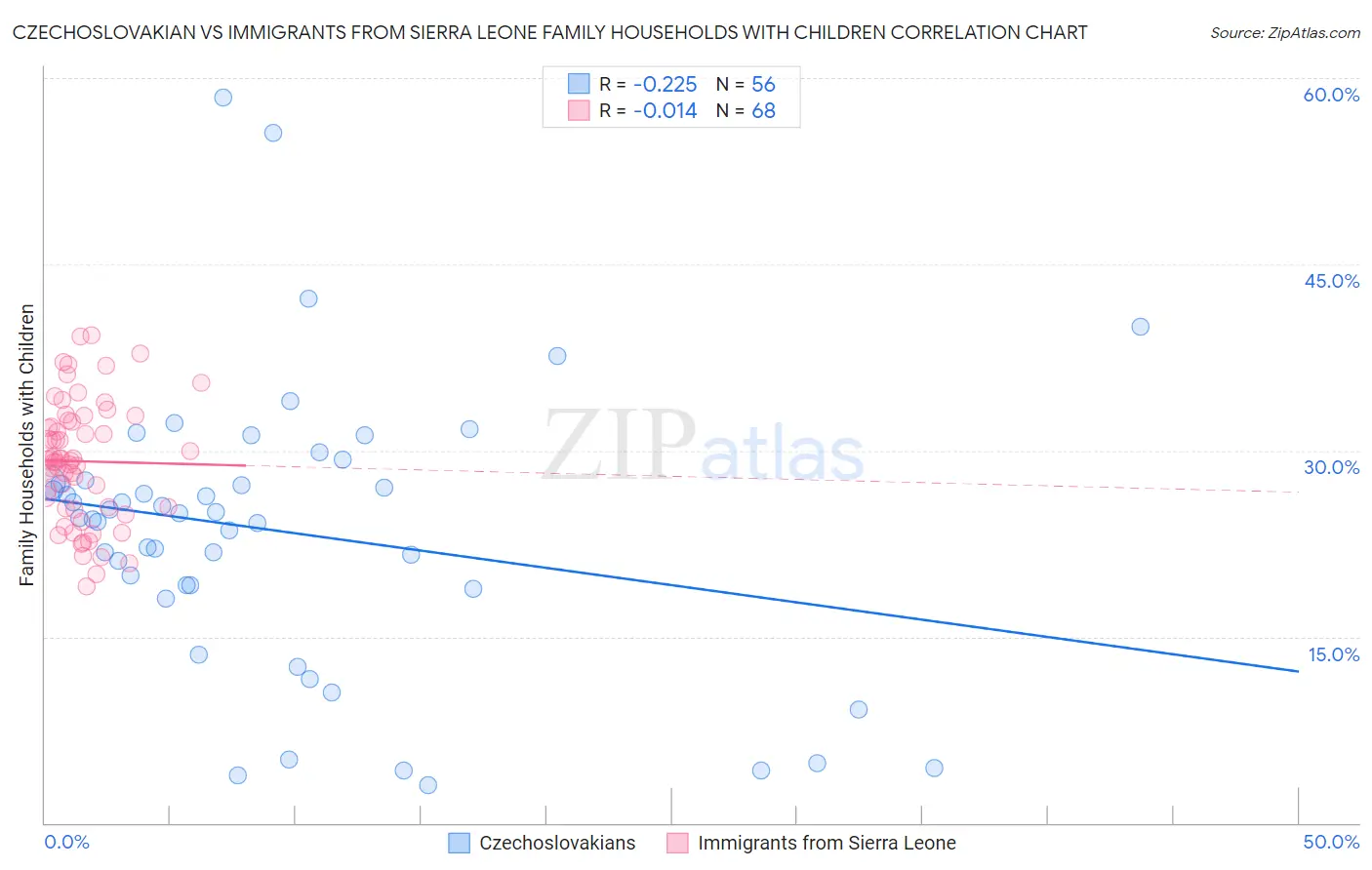Czechoslovakian vs Immigrants from Sierra Leone Family Households with Children