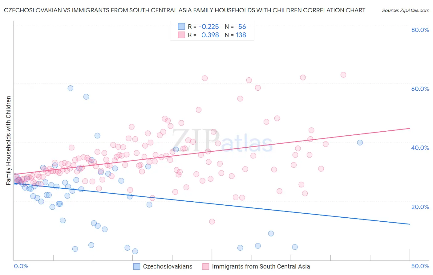 Czechoslovakian vs Immigrants from South Central Asia Family Households with Children