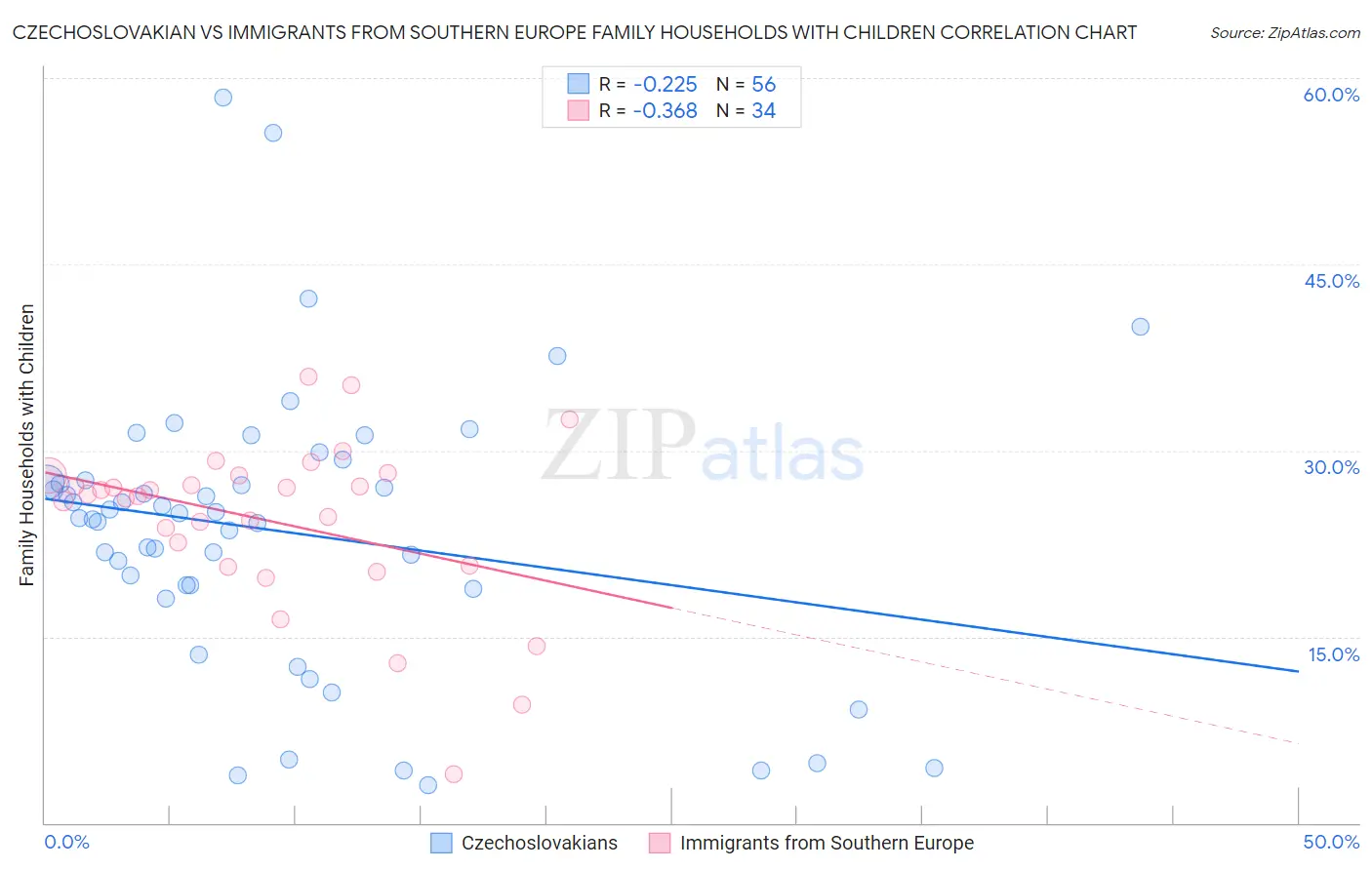 Czechoslovakian vs Immigrants from Southern Europe Family Households with Children