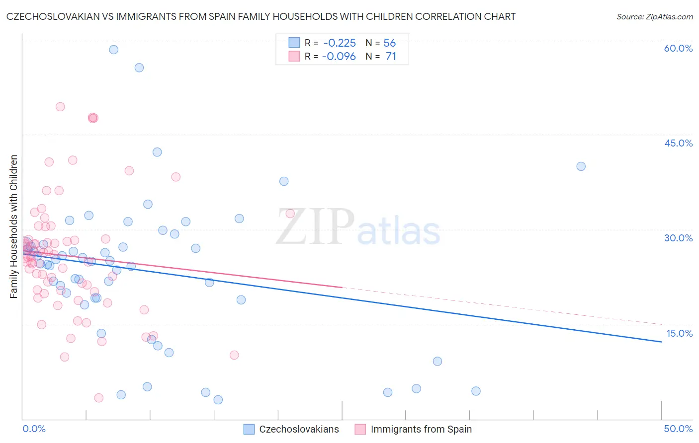 Czechoslovakian vs Immigrants from Spain Family Households with Children
