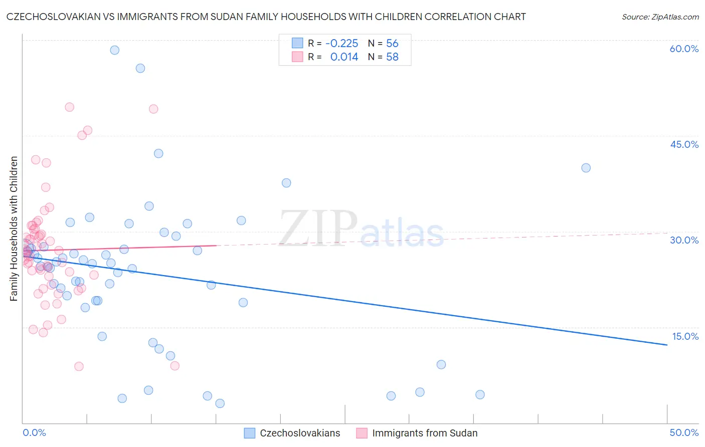 Czechoslovakian vs Immigrants from Sudan Family Households with Children