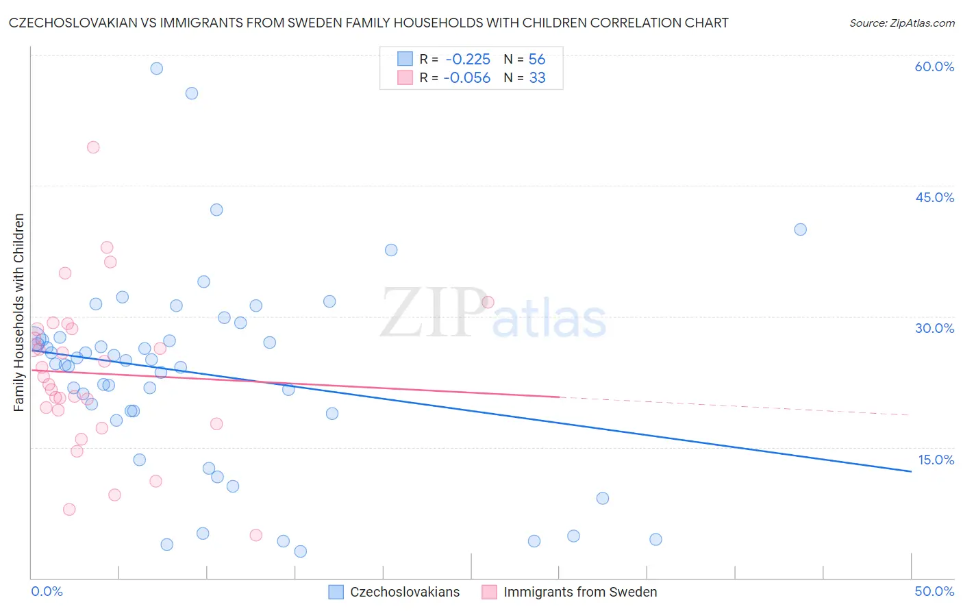 Czechoslovakian vs Immigrants from Sweden Family Households with Children