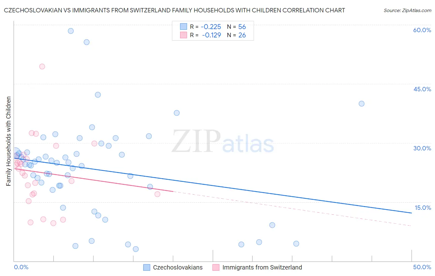 Czechoslovakian vs Immigrants from Switzerland Family Households with Children
