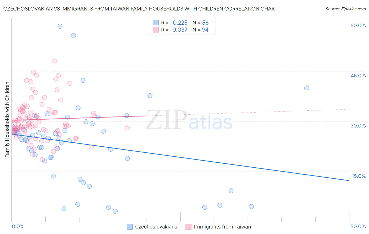 Czechoslovakian vs Immigrants from Taiwan Family Households with Children