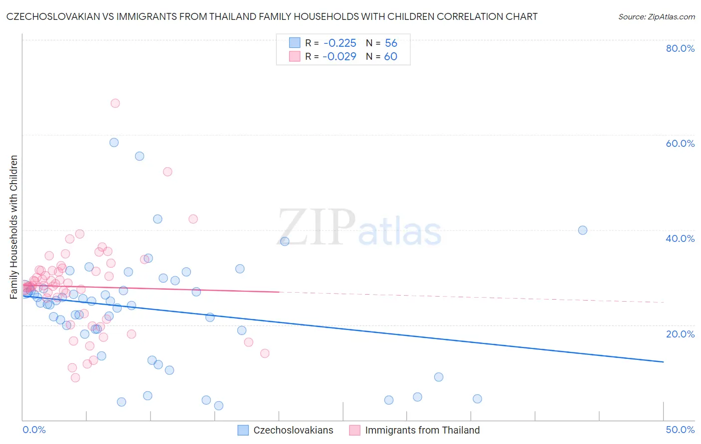 Czechoslovakian vs Immigrants from Thailand Family Households with Children