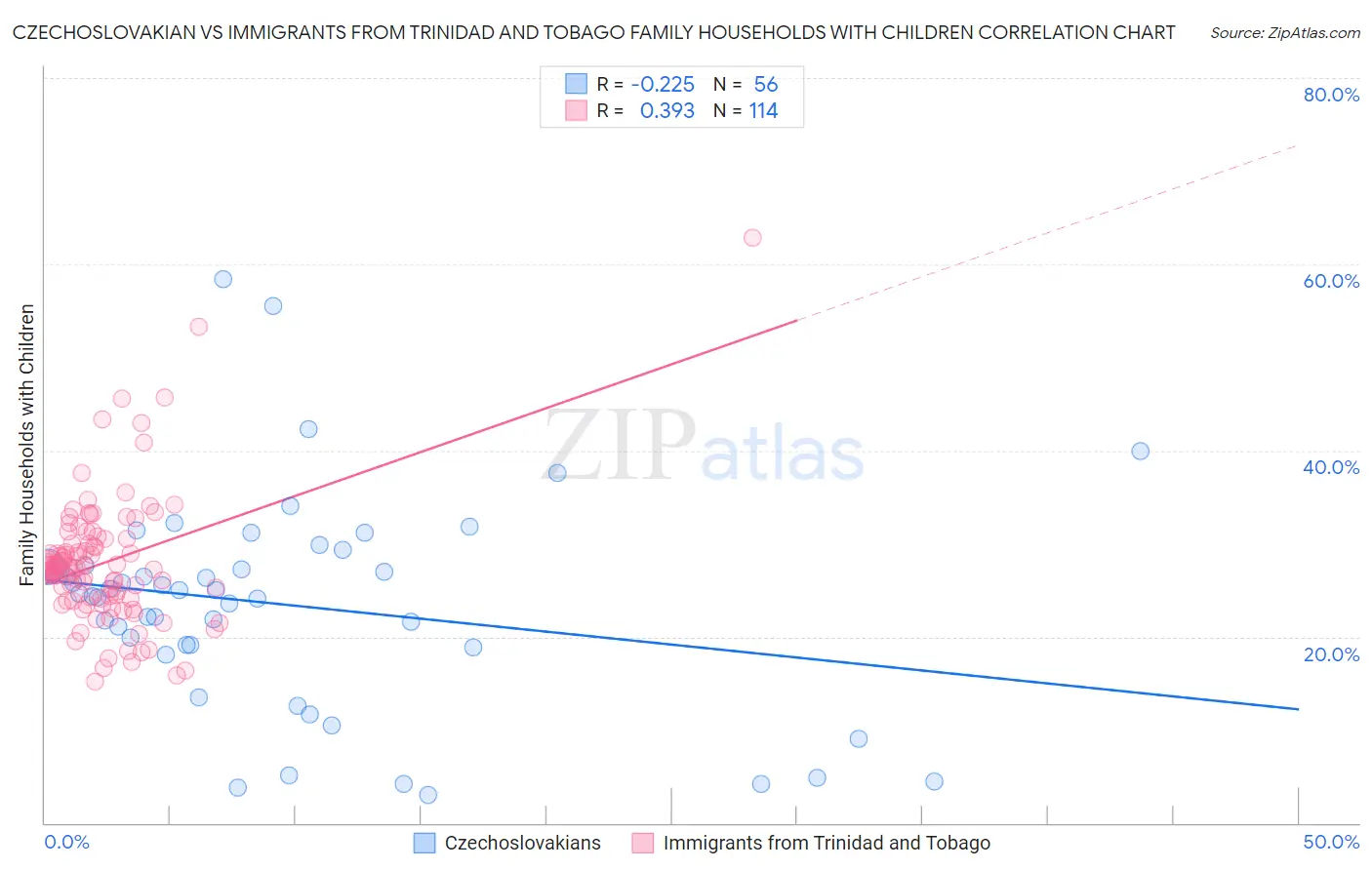 Czechoslovakian vs Immigrants from Trinidad and Tobago Family Households with Children