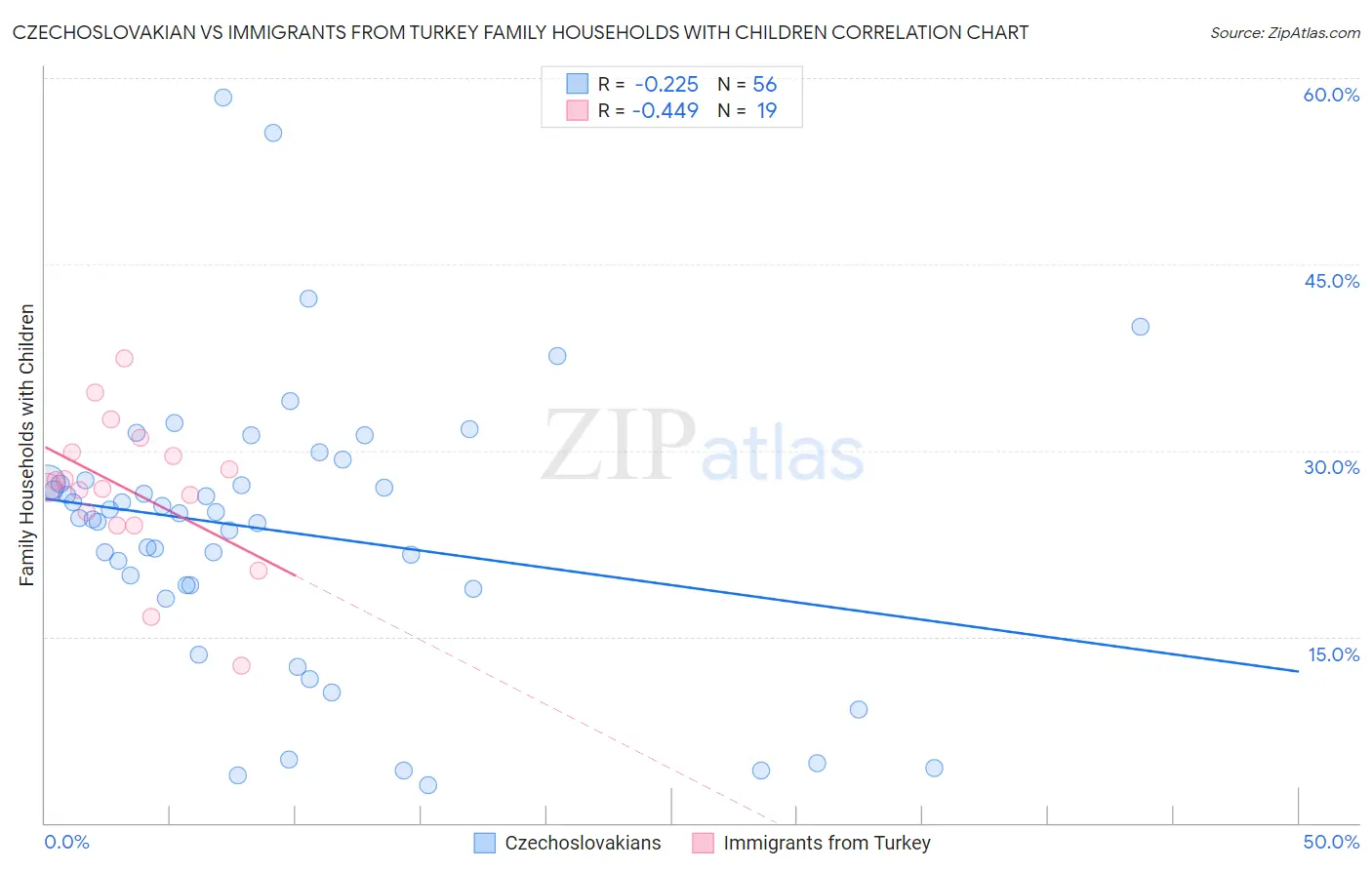 Czechoslovakian vs Immigrants from Turkey Family Households with Children