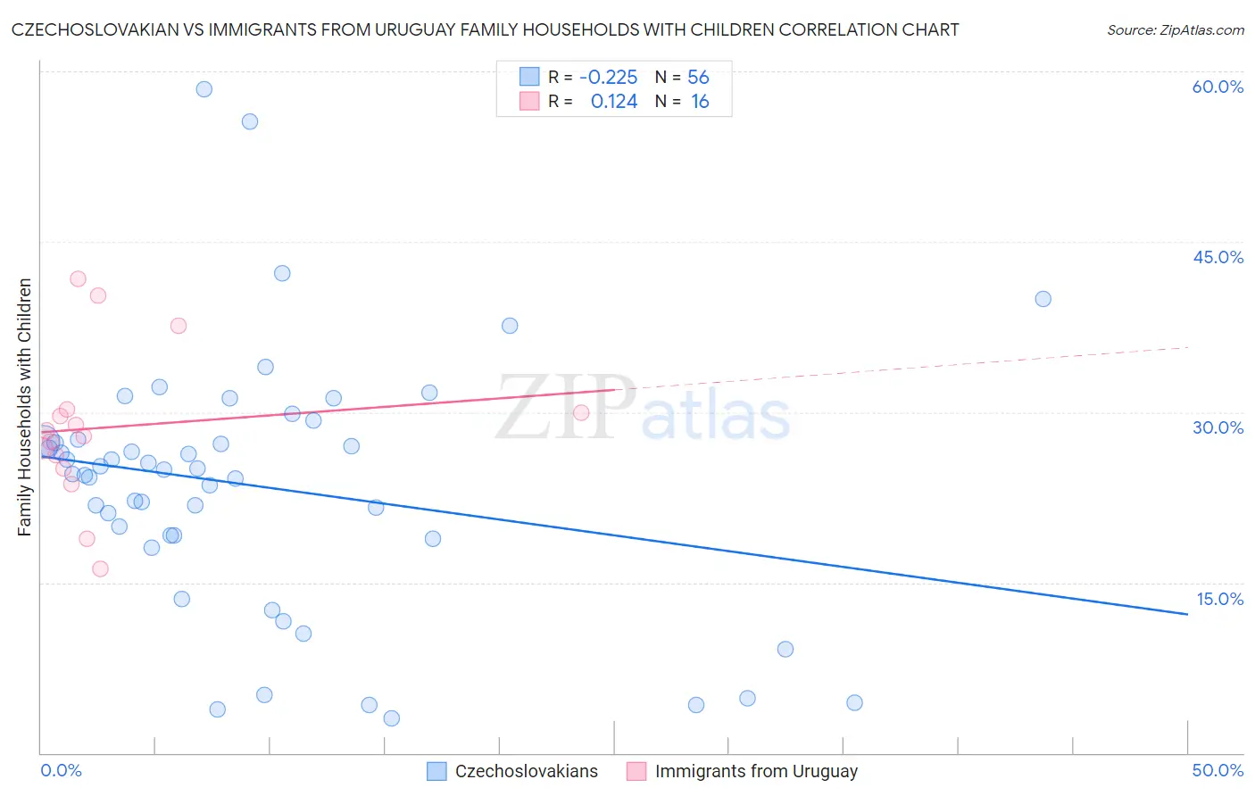 Czechoslovakian vs Immigrants from Uruguay Family Households with Children