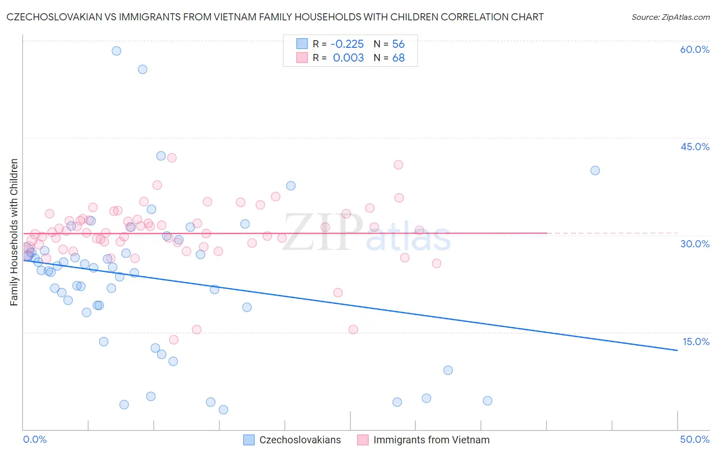 Czechoslovakian vs Immigrants from Vietnam Family Households with Children