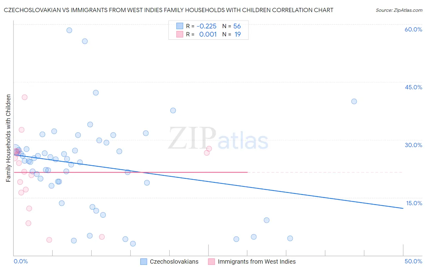 Czechoslovakian vs Immigrants from West Indies Family Households with Children