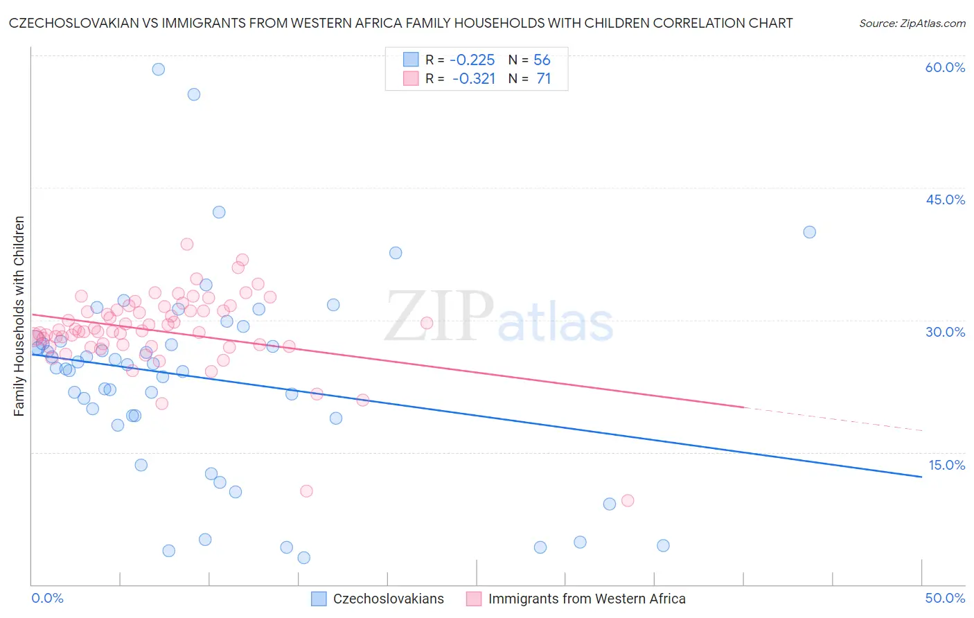 Czechoslovakian vs Immigrants from Western Africa Family Households with Children