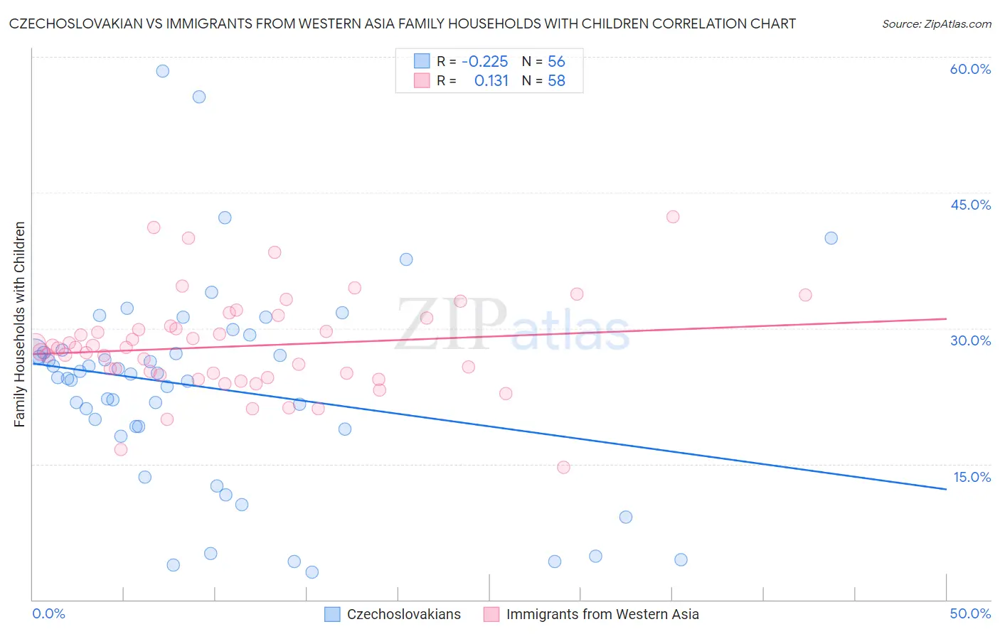 Czechoslovakian vs Immigrants from Western Asia Family Households with Children