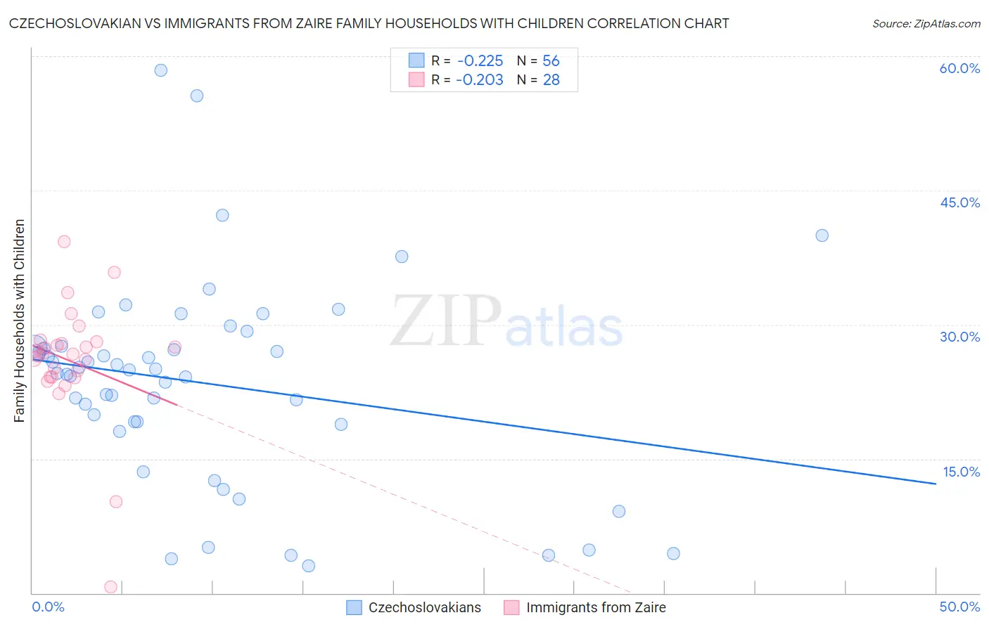 Czechoslovakian vs Immigrants from Zaire Family Households with Children