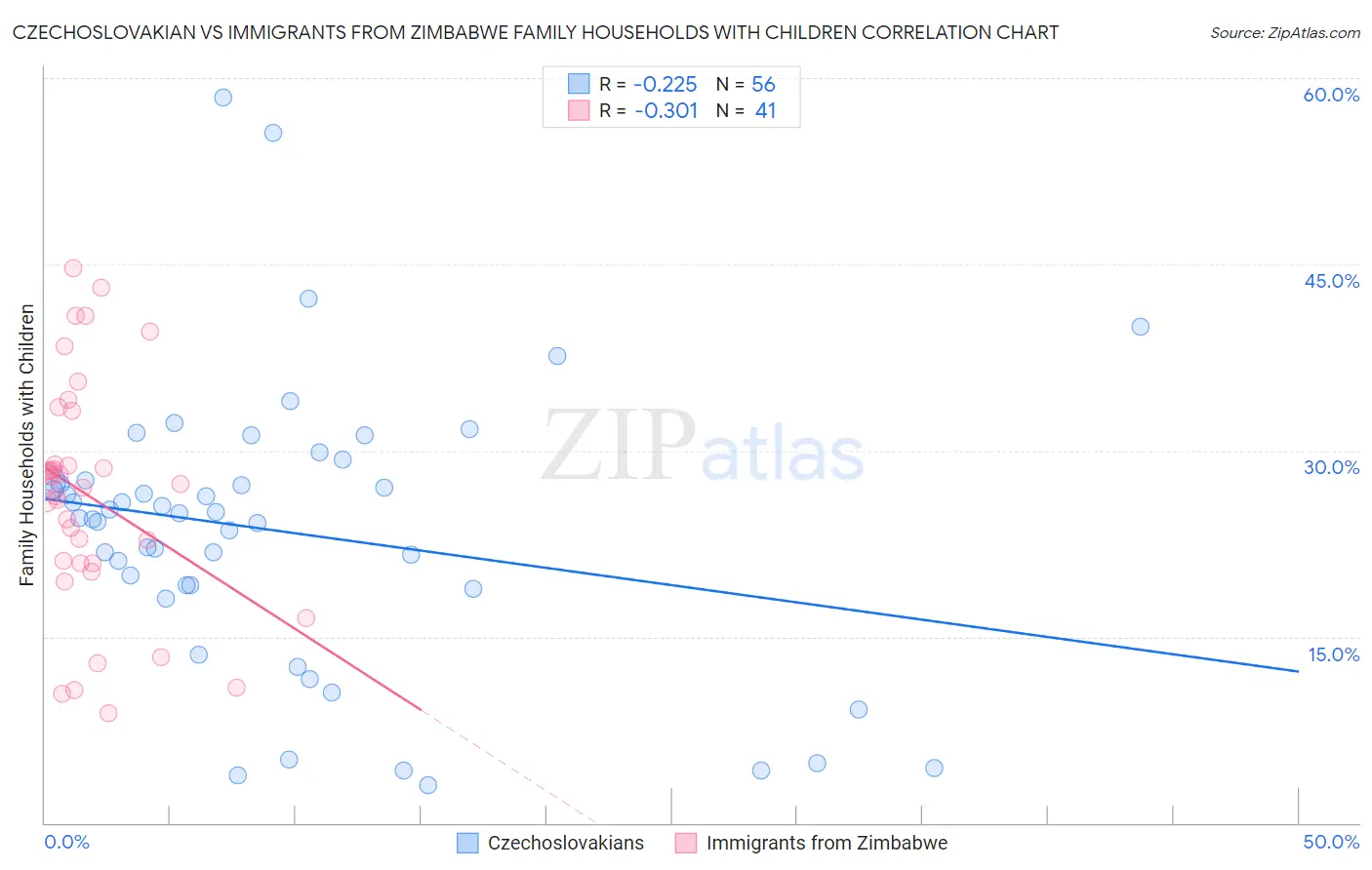Czechoslovakian vs Immigrants from Zimbabwe Family Households with Children