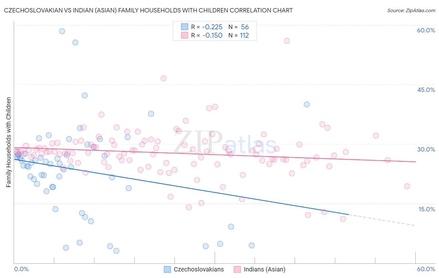 Czechoslovakian vs Indian (Asian) Family Households with Children
