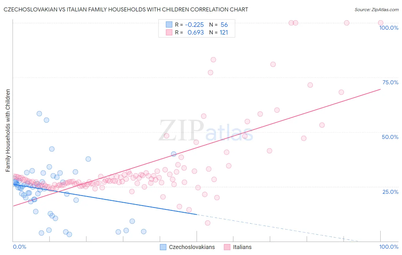 Czechoslovakian vs Italian Family Households with Children