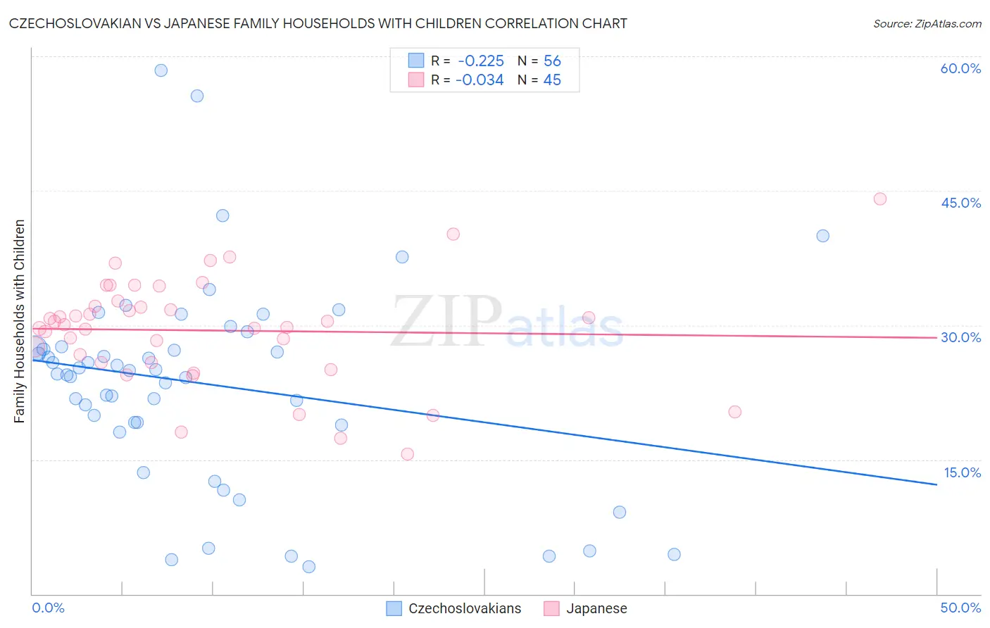 Czechoslovakian vs Japanese Family Households with Children