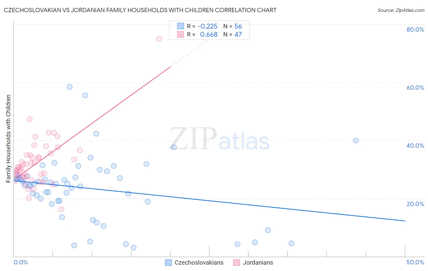 Czechoslovakian vs Jordanian Family Households with Children