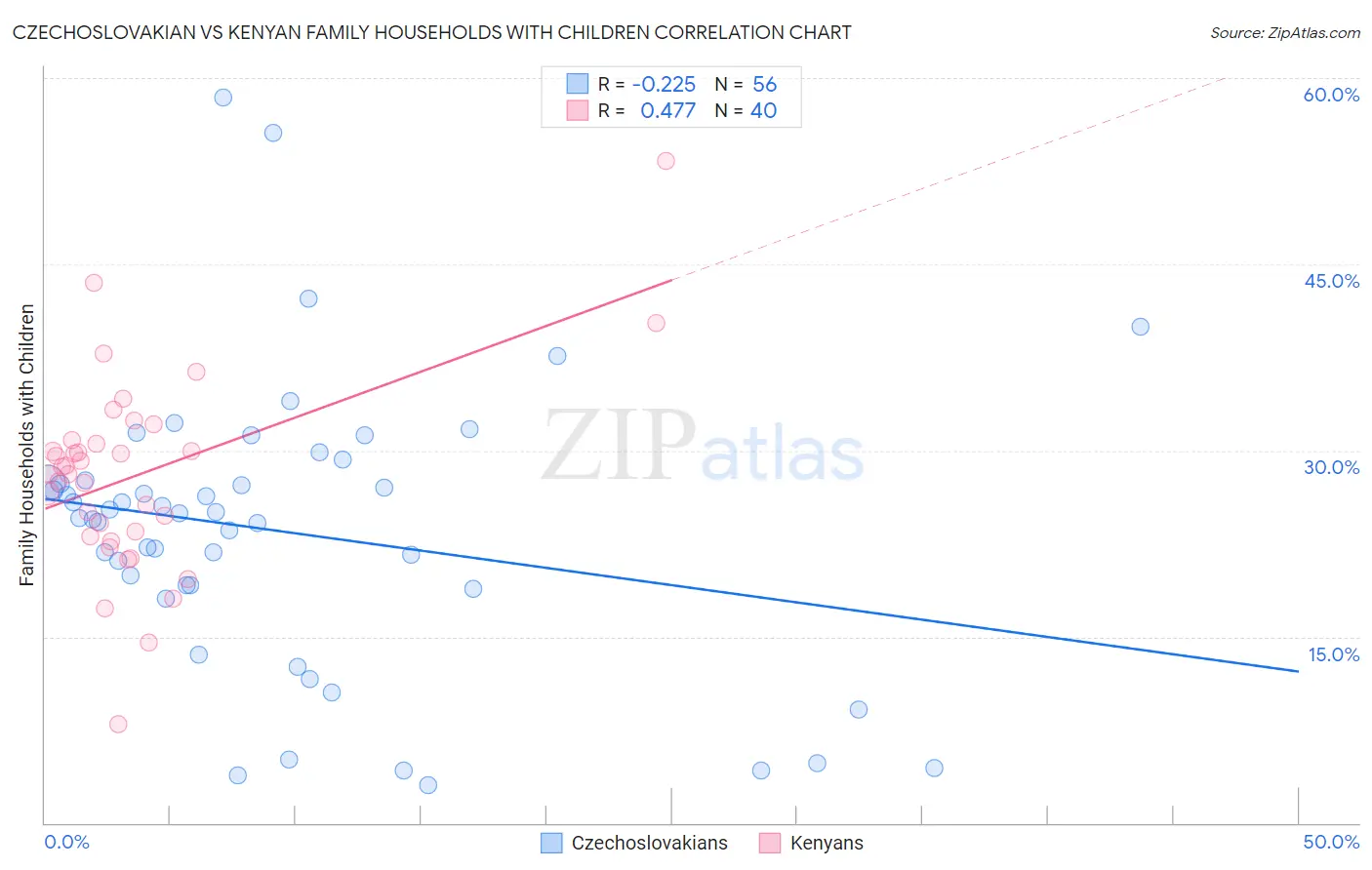 Czechoslovakian vs Kenyan Family Households with Children