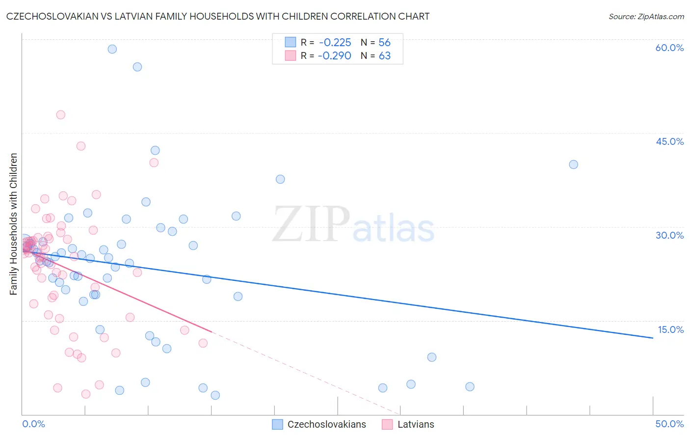 Czechoslovakian vs Latvian Family Households with Children