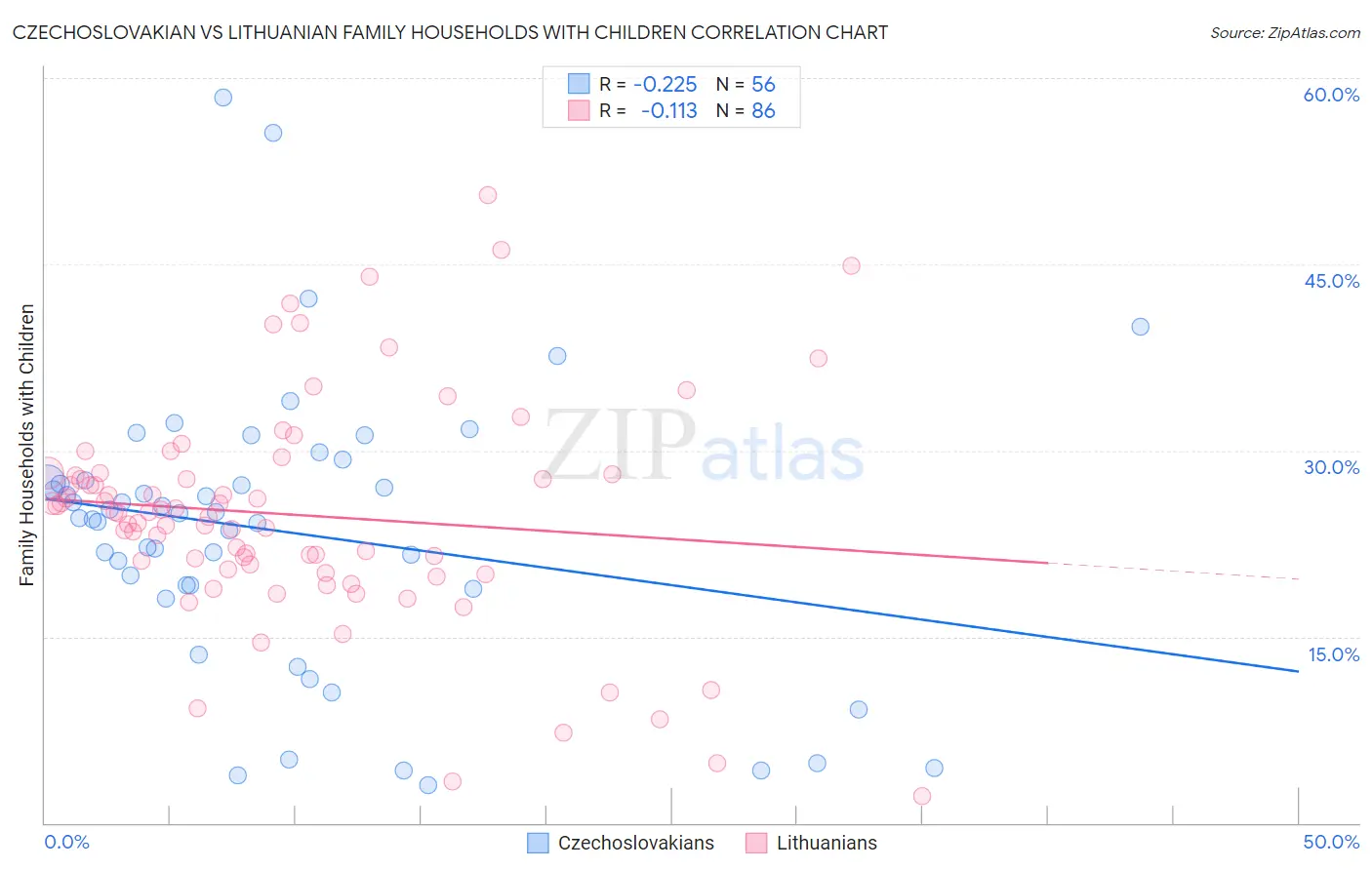 Czechoslovakian vs Lithuanian Family Households with Children