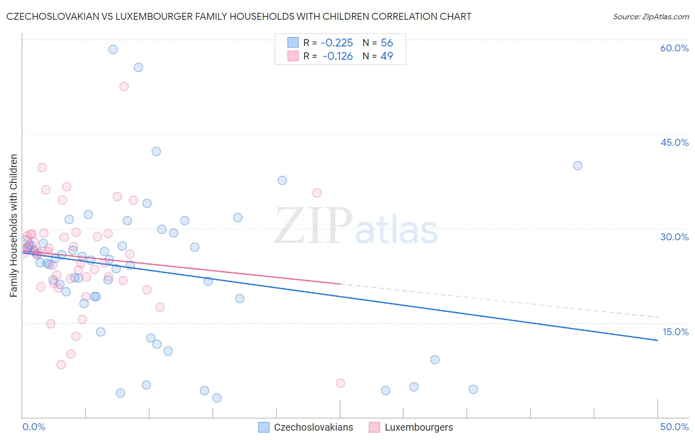 Czechoslovakian vs Luxembourger Family Households with Children