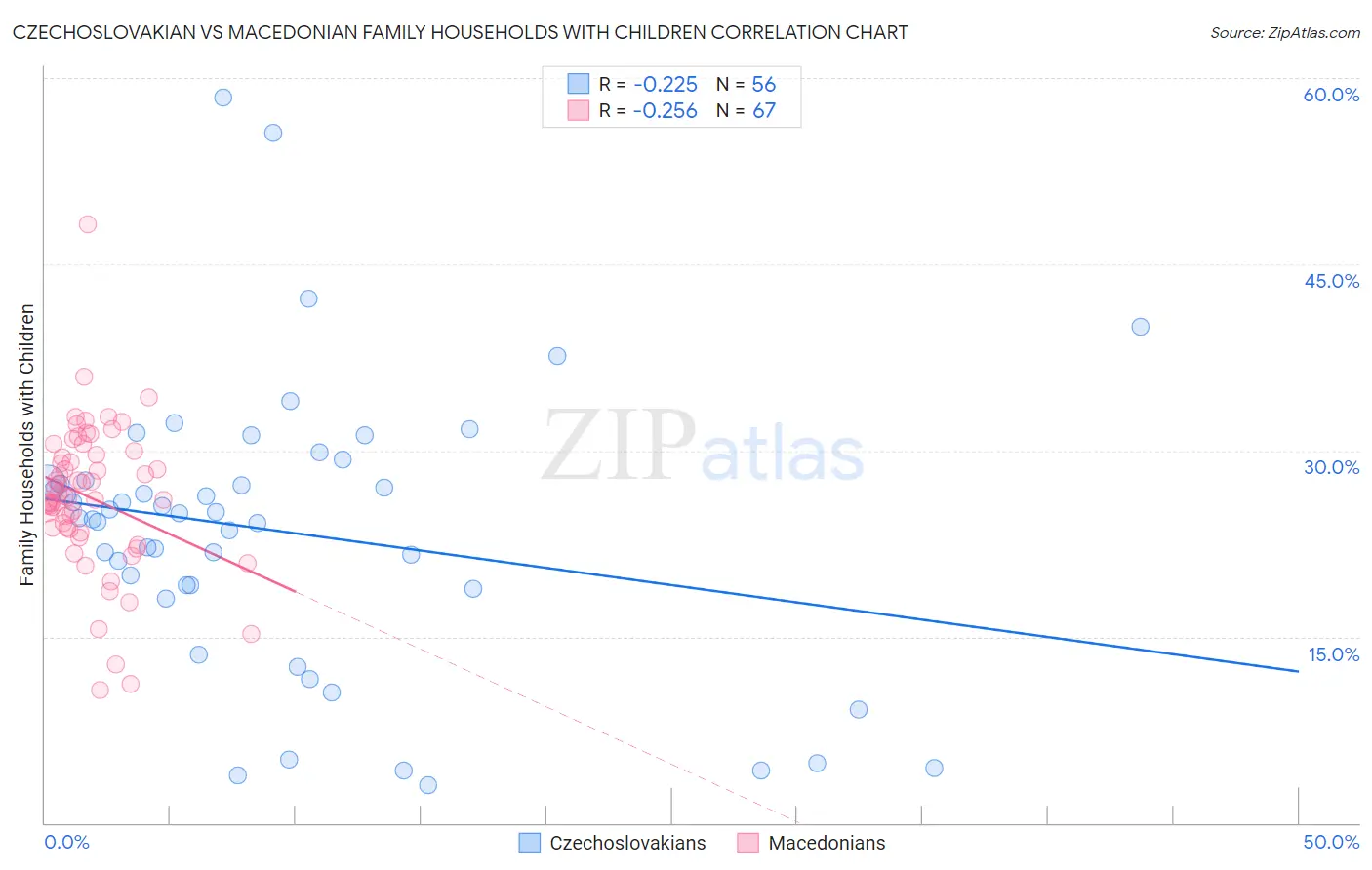 Czechoslovakian vs Macedonian Family Households with Children
