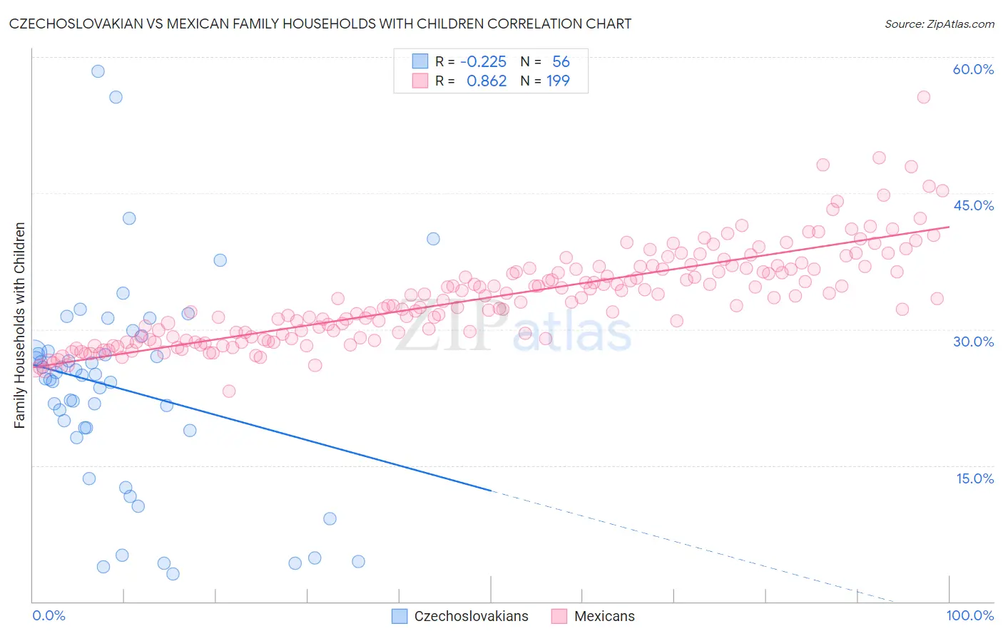 Czechoslovakian vs Mexican Family Households with Children