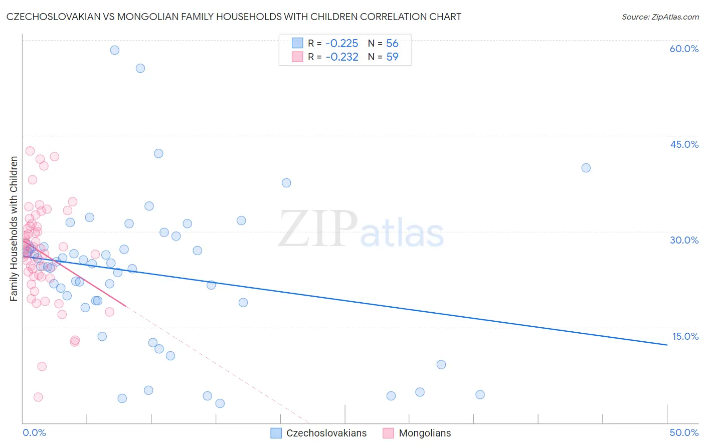 Czechoslovakian vs Mongolian Family Households with Children