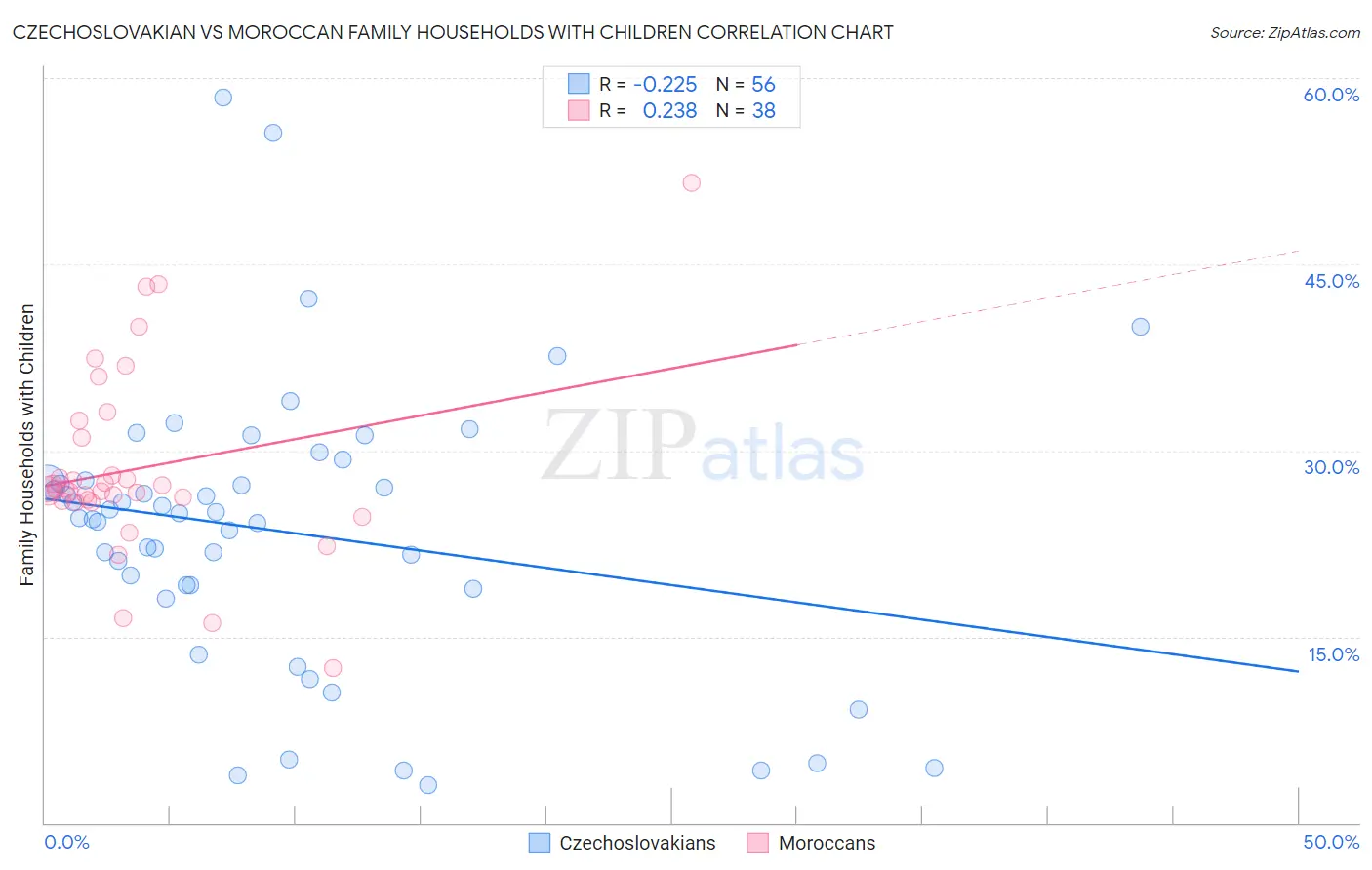Czechoslovakian vs Moroccan Family Households with Children