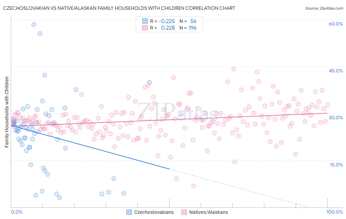 Czechoslovakian vs Native/Alaskan Family Households with Children