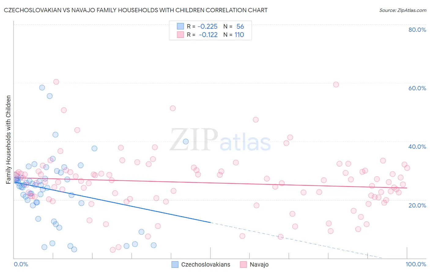 Czechoslovakian vs Navajo Family Households with Children
