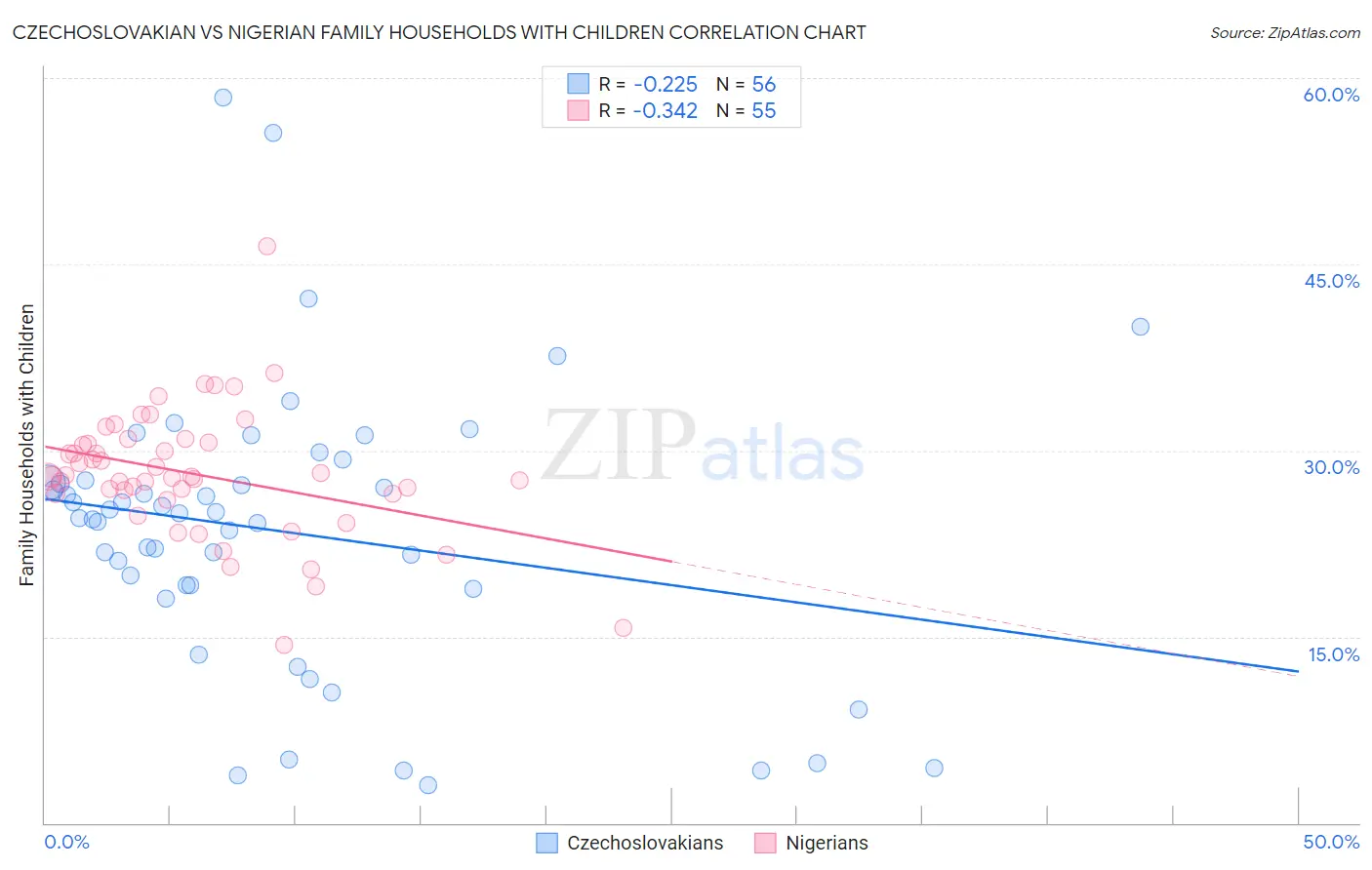 Czechoslovakian vs Nigerian Family Households with Children