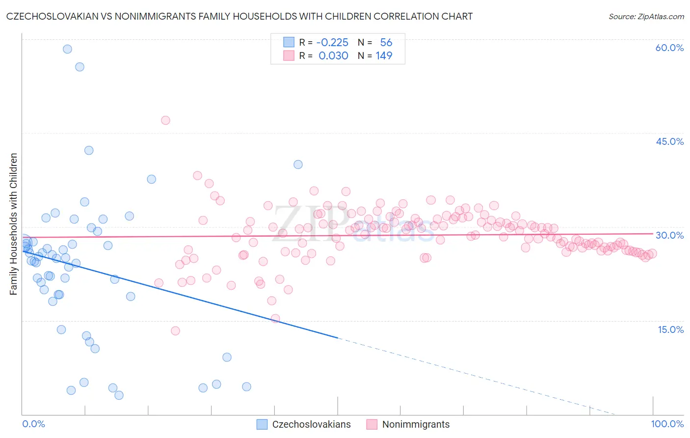 Czechoslovakian vs Nonimmigrants Family Households with Children