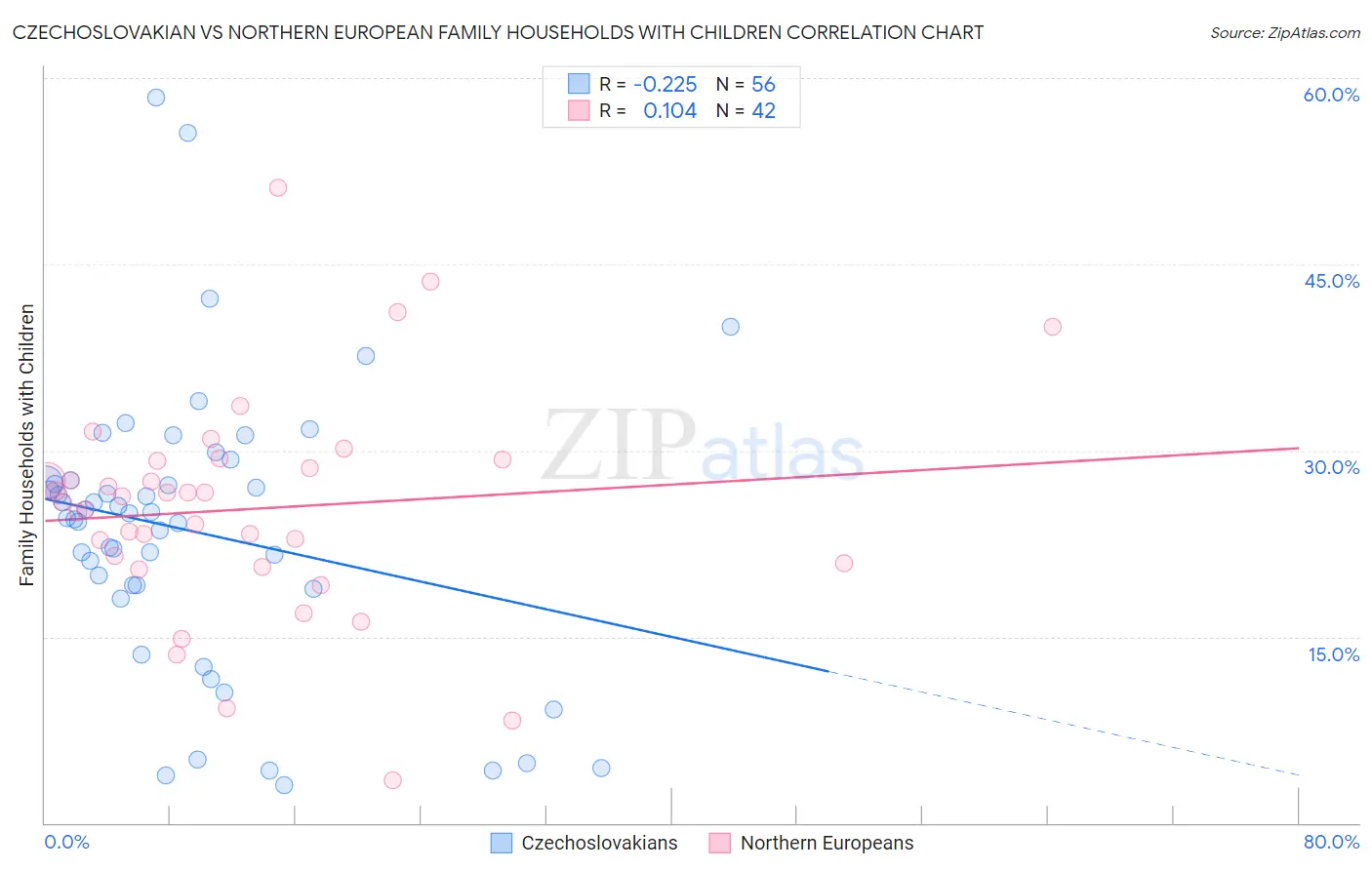 Czechoslovakian vs Northern European Family Households with Children