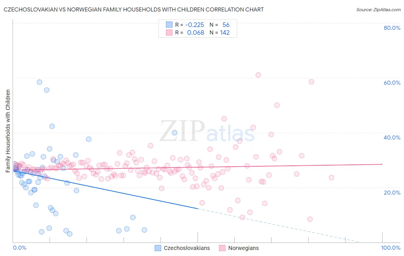 Czechoslovakian vs Norwegian Family Households with Children