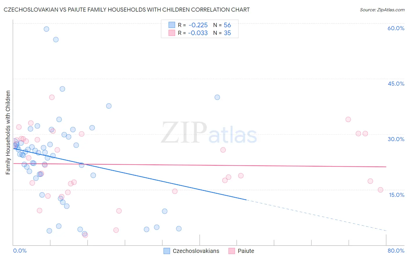Czechoslovakian vs Paiute Family Households with Children