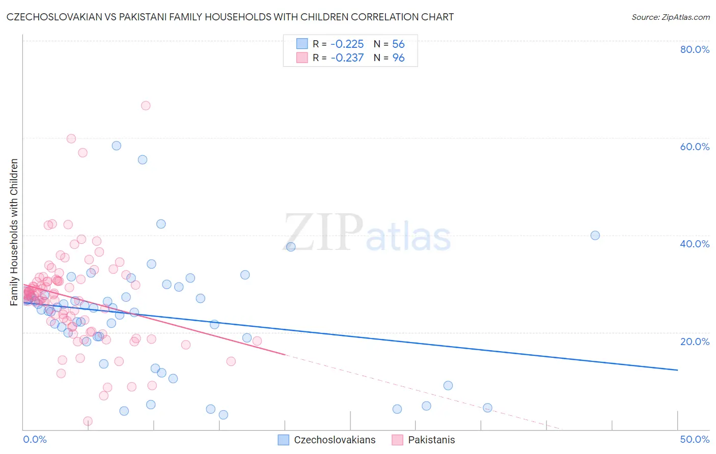 Czechoslovakian vs Pakistani Family Households with Children