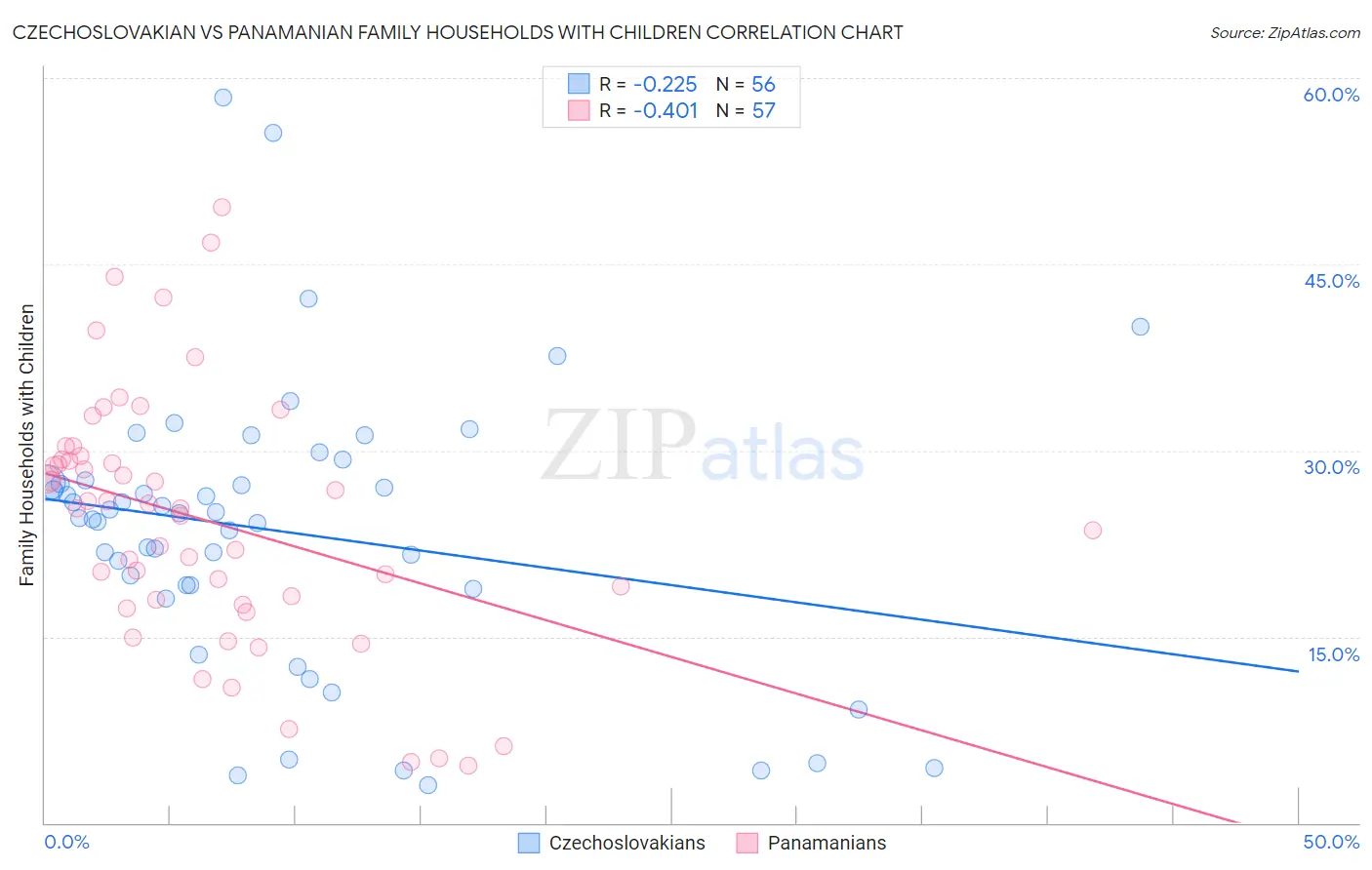 Czechoslovakian vs Panamanian Family Households with Children